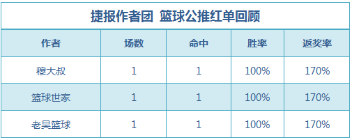 红人榜：张莫斯连红再收335%高奖 肖邦看球重心3连胜
