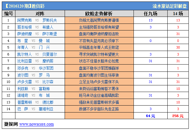 胜负彩16120期威廉希尔解析：波尔图捍卫巨龙球场