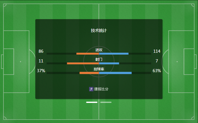 首次出线！科特迪瓦2-0库拉索