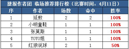 11日推荐汇总：张莫斯近16中10走1 阿七付费3天取红