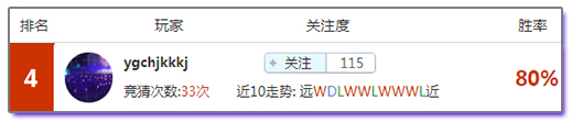 竞猜达人榜：身经百战驾轻就熟 盈利王为你指点迷津