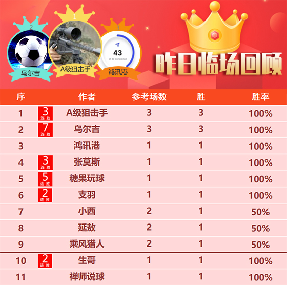 12日回顾：状态如虹！狙击手 乌尔吉3场全胜 曼巴 揭秘4连胜