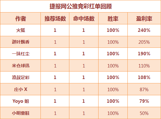 红人榜：小西、千里3场全红火爆 渣叔4天大胜收米