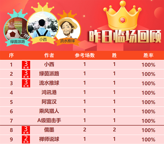 23日回顾：千里10连胜发挥超群 流水获得约700%比分