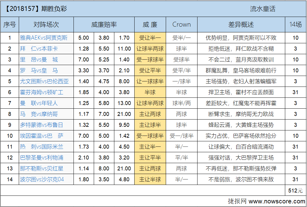 胜负彩18157期欧亚差异：老妇人五星表现