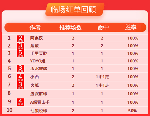 16日推荐汇总：小西近13场10红2走 千里壹醉豪取5连胜