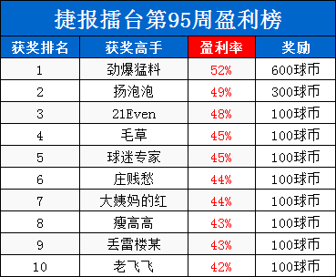 捷报擂台周榜：冠军“劲爆猛料”推23中20爆红收米！