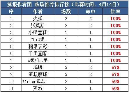 14日推荐汇总：Yoyo5连胜 阿七10连红+格局大师15倍高奖