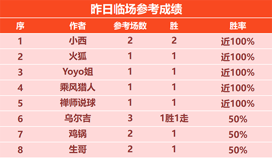 5日回顾：小西临场再取5连胜+19胜16 高老师近7战全胜