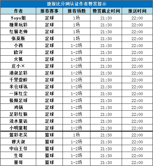 红人榜：欧罗巴11作者大红 篮彩老吴3连胜正式登陆