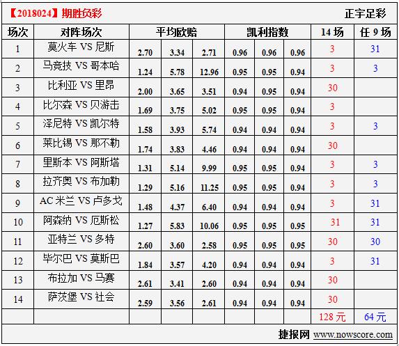 胜负彩18024期凯利指数分析：马竞技主场退弱敌