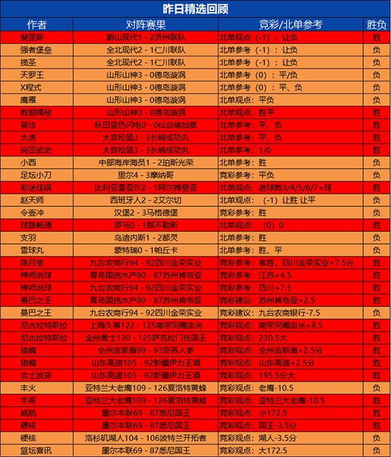 23日回顾：预言者 尼古拉 狼魄昨日2胜2 球路畅通近6胜5