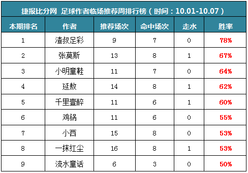 作者周榜：渣叔私推蝉联两周第一 火狐、Yoyo公推周胜率近90%