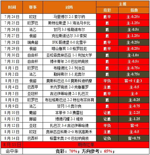 附赠小有收获，今日力争全红（欧罗巴3场）