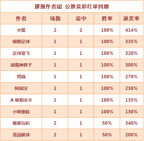 红人榜：7作者连续取红 火狐法甲组合收获414%返奖