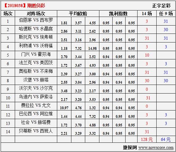 胜负彩18038期凯利指数分析：矿工挖倒狼堡