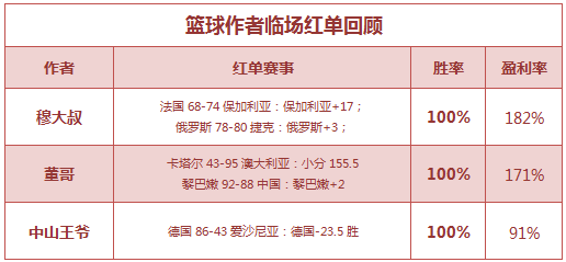 红人榜：一抹红尘公推3连胜 董哥篮球3串收米