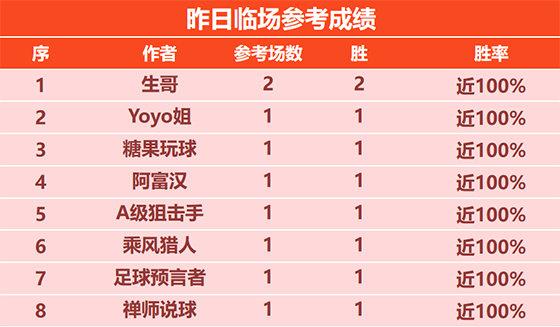 08日回顾：昨日8作者临场得胜 Yoyo13胜11+阿富汉8胜7
