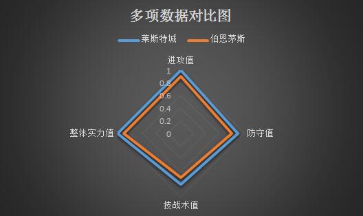 莱斯特城vs伯恩茅斯 伯恩茅斯客场被打回原形！