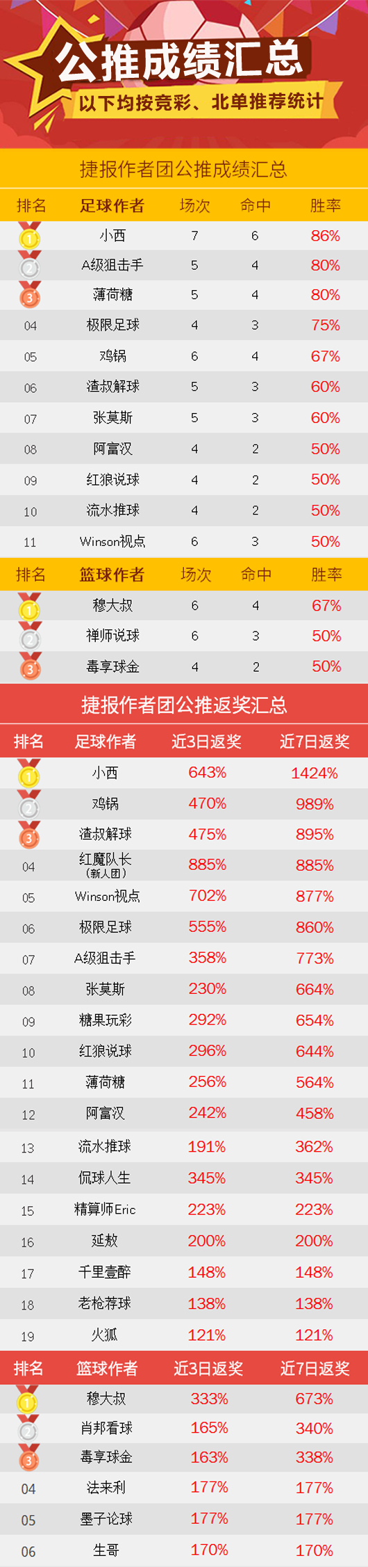 作者周榜：阿富汉、英吉利、肖邦看球单周齐揽80%胜率