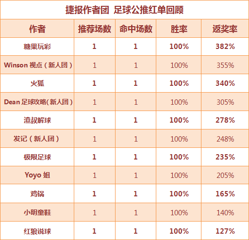红人榜：