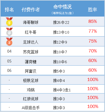 作者周榜：Yoyo姐临场100%胜率 海哥聊球专题26中22