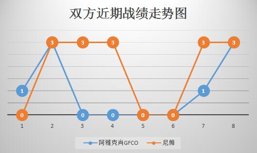 阿雅克肖GFCOvs尼姆 尼姆做客反客为主！