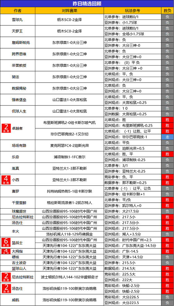 03日回顾：必发博士14场方案再传喜报 篮战士精选6连胜