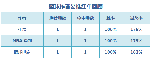 篮彩排行榜：生哥篮彩推荐3连胜 NBA肖邦临场中4串