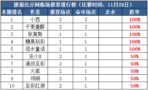 28日打赏汇总：小西竞彩连中2串1 流水童话近7中5