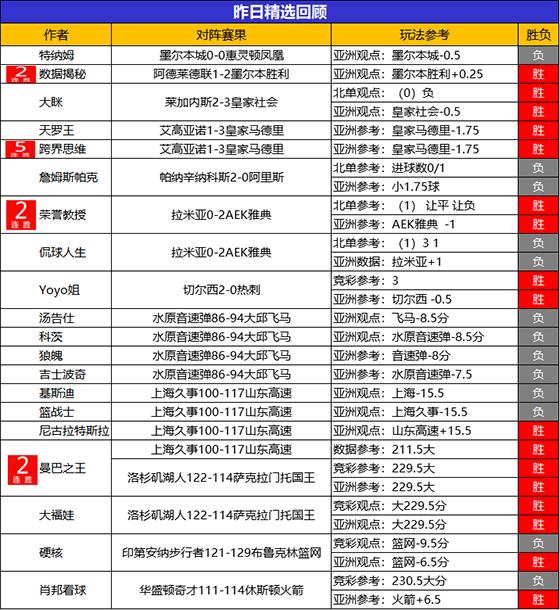 05日回顾：篮球临场全胜跑出 跨界思维5连胜大放异彩