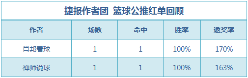 红人榜：红狼说球迎来4连胜 渣叔8中6重回红单
