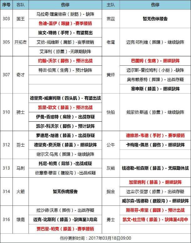 18日NBA伤停:欧文库里轻伤在身 开拓者特纳或