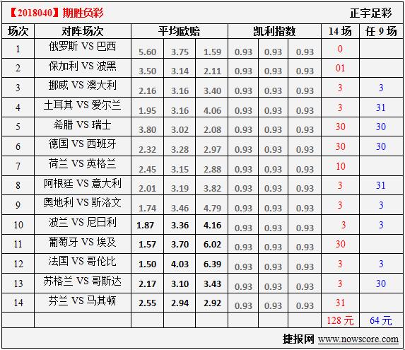 胜负彩18040期凯利指数分析：法国现在人才济济