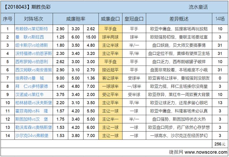 胜负彩18043期欧亚差异：贝大师上演冰与火之歌