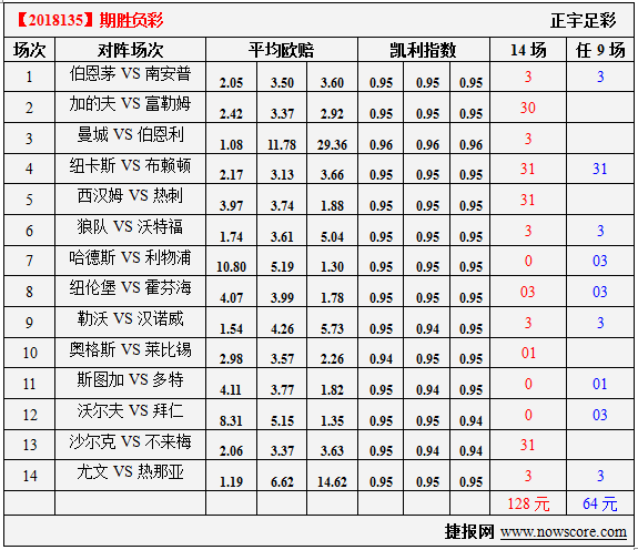 胜负彩18135期凯利指数分析：德甲“班长德比”
