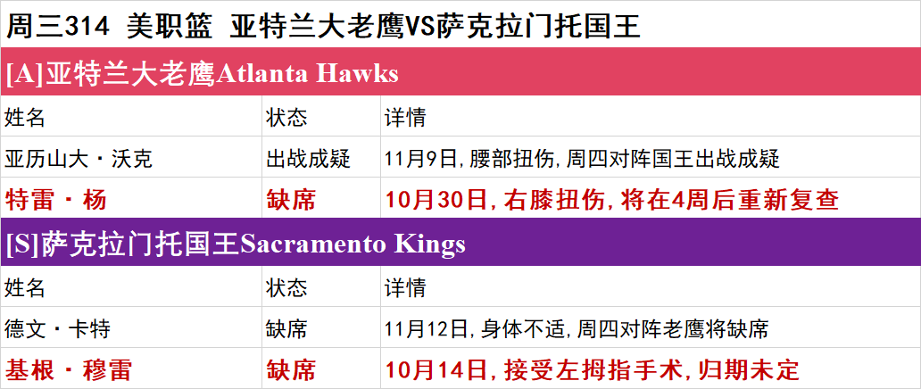 周三NBA伤停一览：黄蜂、活塞多人伤停