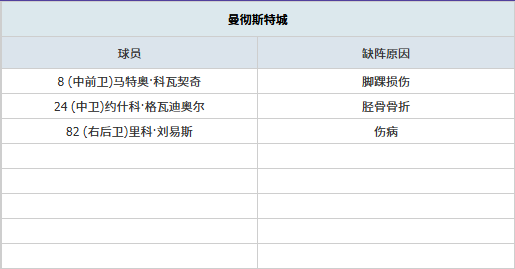 欧冠宿命对决：残阵皇马迎战全盛曼城