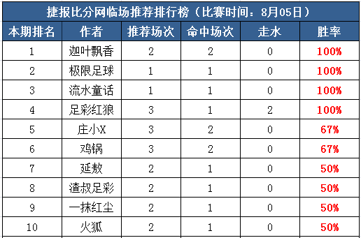5日打赏汇总：迦叶飘香爆红小周末 极限足球2天连收