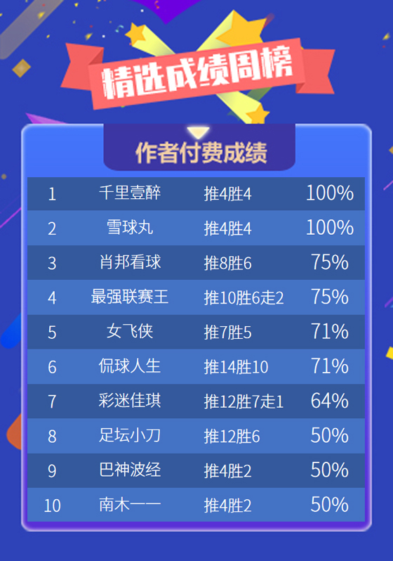 作者周榜：临场5作者胜率超8成 新晋作者首登周榜
