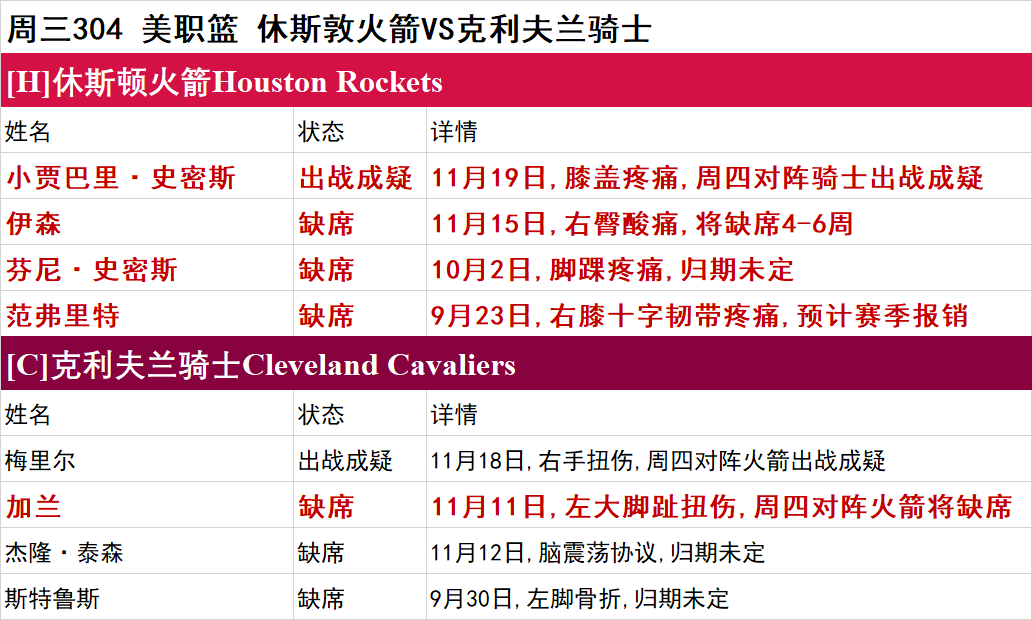 周三NBA伤停一览：开拓者伤兵满营