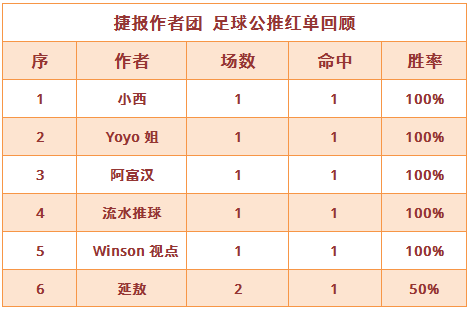 红人榜：阿富汉持续爆发近12中11 Yoyo姐迎3连红