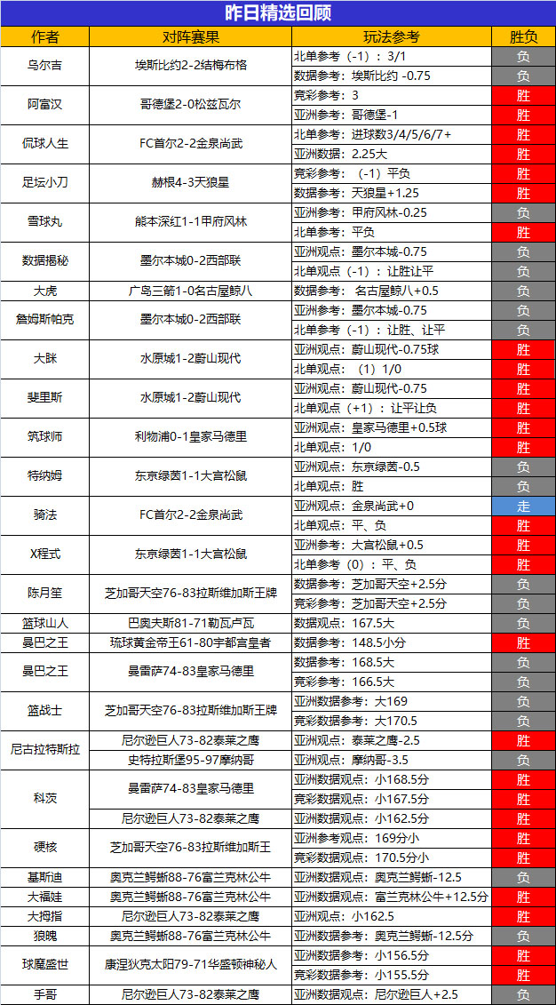 28日回顾：阿富汉临场冲击9连胜  科茨+硬核精选推2胜2