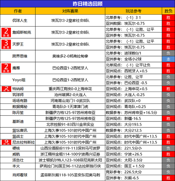 31日回顾：新年新气象 尼古拉9连胜继续雄风