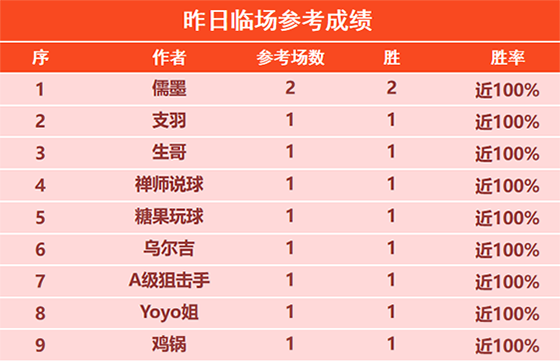 21日回顾:昨日支羽 儒墨 曼巴 狼魄2场全胜 状态如虹