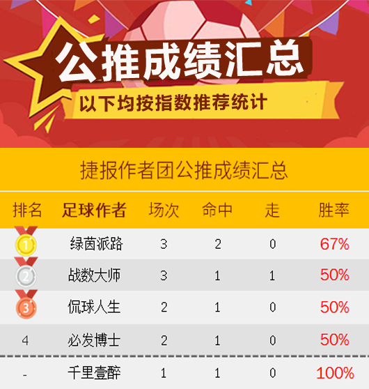 作者周榜：绿茵派路双榜第一 侃球人生周回报率91%