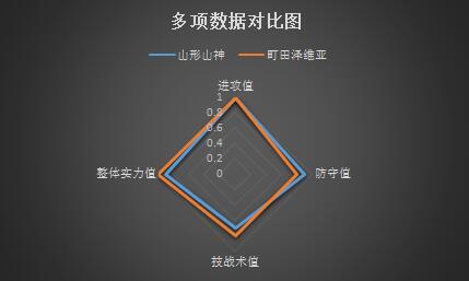 山形山神vs町田泽维亚 阵型磨合熟练，山形山神主场有戏！