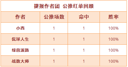 8日推荐汇总：足球区公推胜率100% 绿茵临场再中高奖