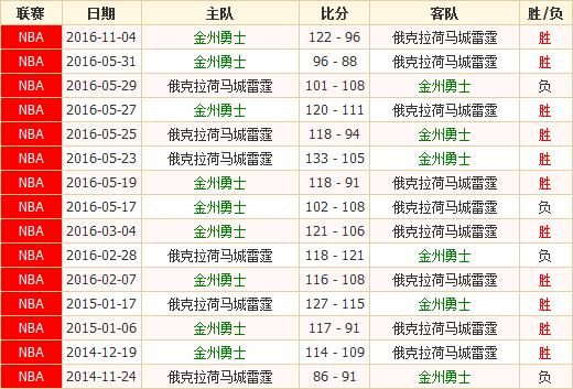 金州勇士VS俄克拉荷马雷霆前瞻：宿命对决火星撞地球
