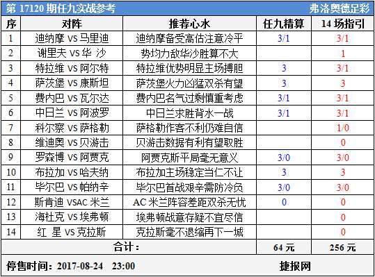 足彩17120期任九实战参考：真豪门次回合不怕火炼